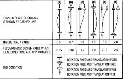 kl bending chart|What is a K.